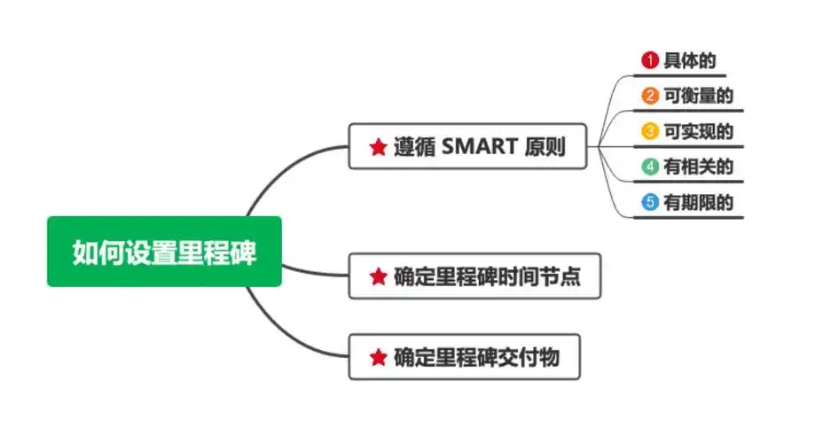 如何设定项目中的里程碑