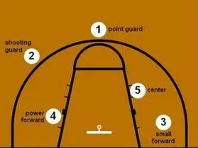 篮球位置介绍和详解篮球位置介绍
