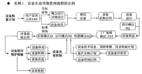 设备生命周期管理流程图示例 - 太阳身
