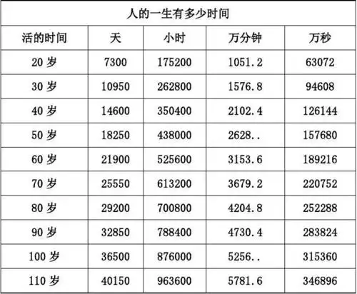 人的一生有多少天