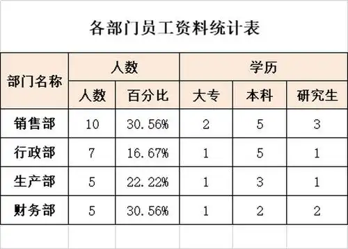 各部门员工资料统计表