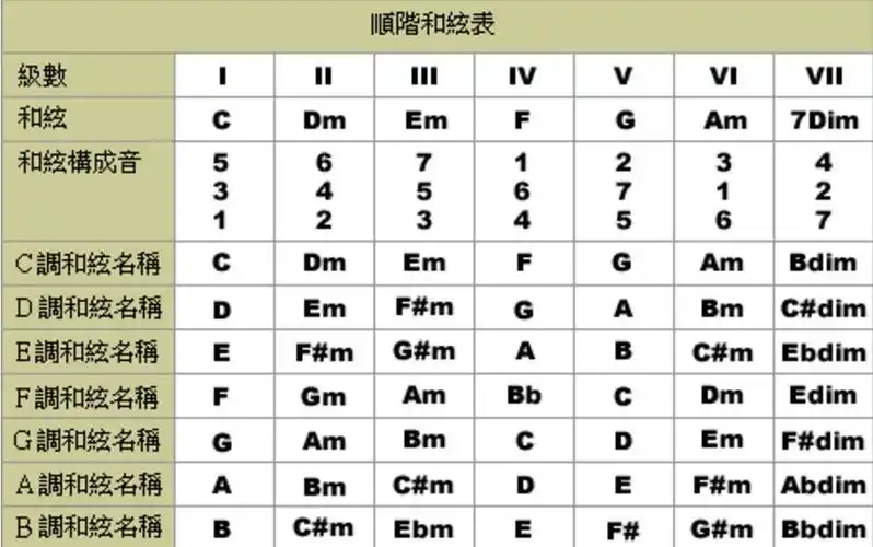换调换和弦级数概念