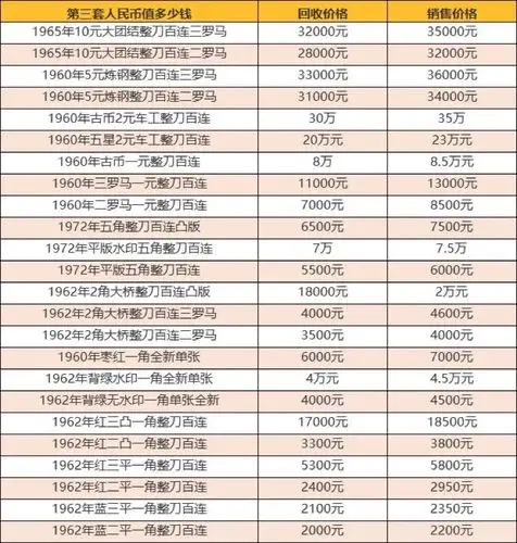 回收纸币电话 第三套纸币回收价格表