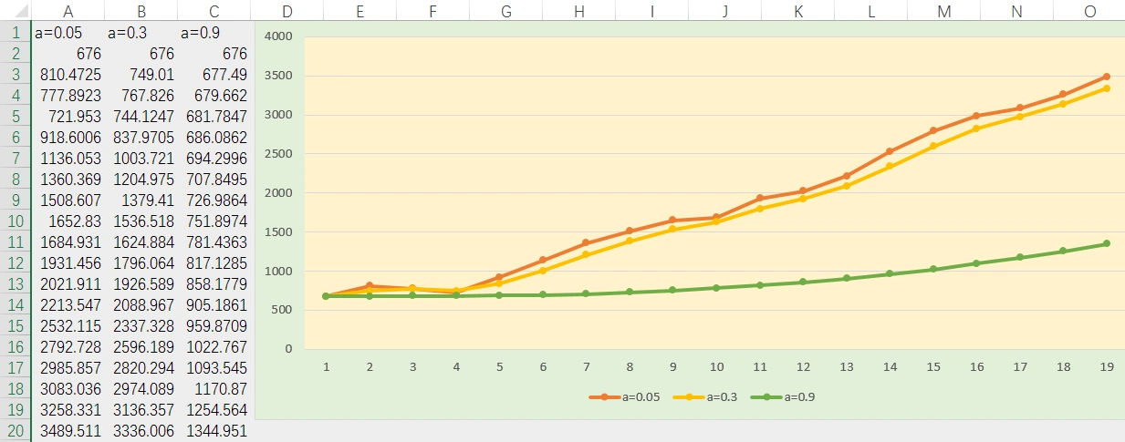 使用excel计算指数平滑和移动平均