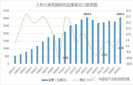 回顾加入wto以来纺织行业对外贸易历史,我国纺织品服装出口经历了从