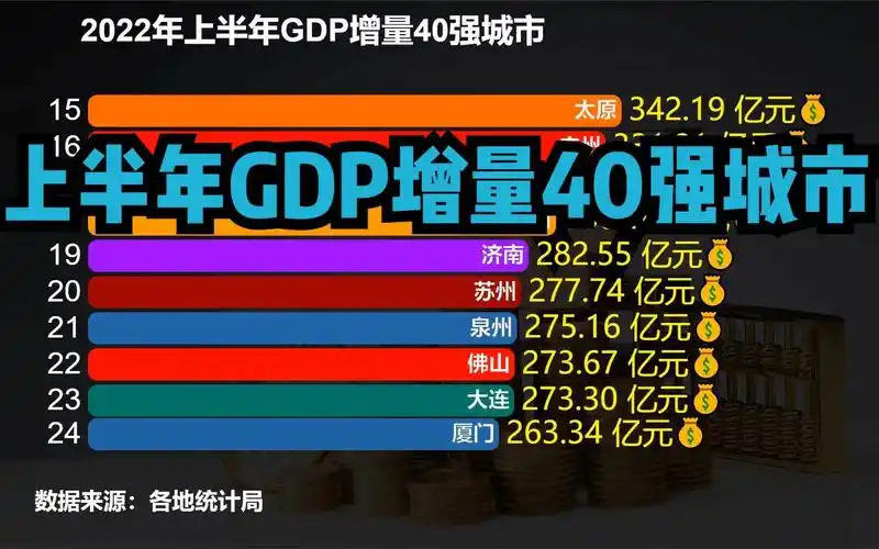 2022年上半年gdp增量40强城市,武汉第3,深圳第2,第一名毫无悬念