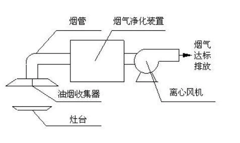 所有分类 工程科技 机械/仪表 抽油烟机设计报告 定义:吸油烟机在额定
