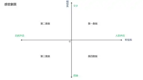 这样我们就得到了四个象限,我将其命名为"感官象限".