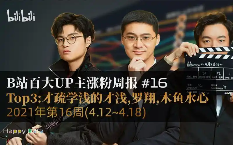 b站百大涨粉周报百大up涨粉top3才疏学浅的才浅罗翔木鱼水心2021年第