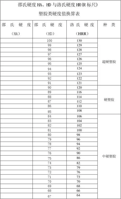 塑胶类邵氏硬度ha ,hd 与洛氏硬度hrr参照表
