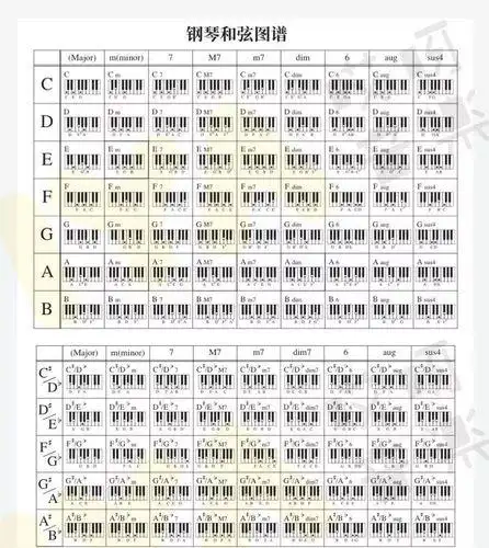 关于钢琴d大调基本和弦的图片及评论