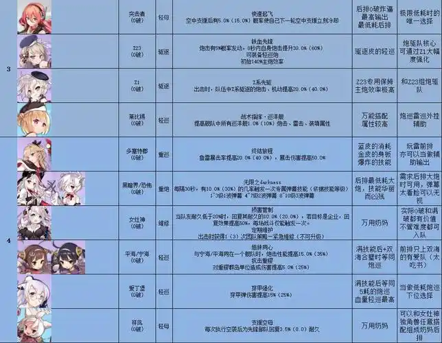 碧蓝航线低耗舰船排名一览