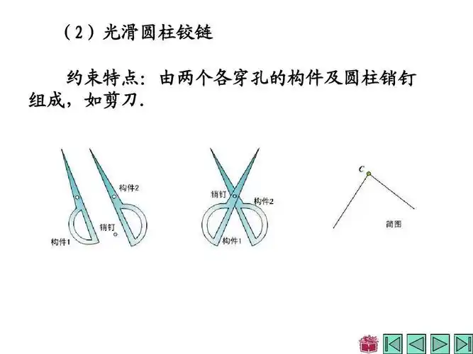 2)光滑圆柱铰链 约束特点:由两个各穿孔的构件及圆柱销钉 组成,如剪刀
