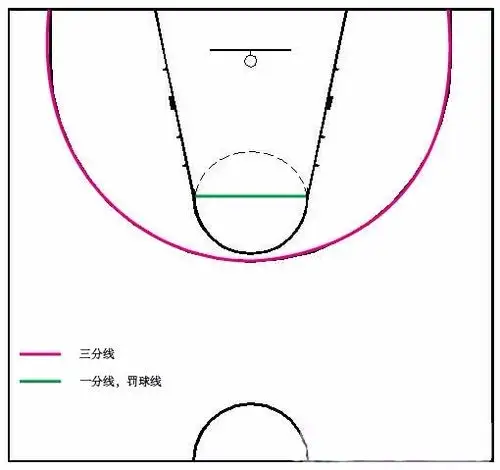 篮球场地一二三分线怎么分