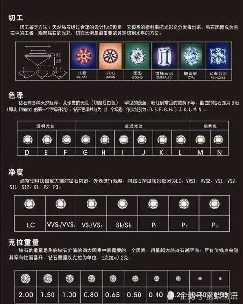 钻石的好与坏是由钻石的4c(切工,色泽,净度,克拉重量)判定的,不管什么