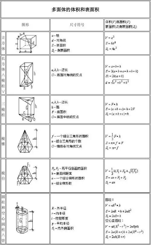 多面体的体积和表面积 图形立方体长方体∧棱柱∨三棱柱尺寸符号 棱锥