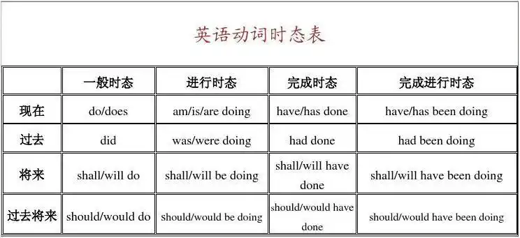 英语动词时态表