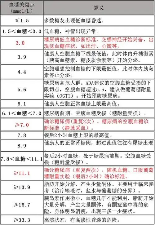 血糖数值有大含义,一张表说清楚,糖友人手一份
