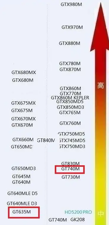 英伟达芯片的 gt635m跟gt740m.显卡哪个好?都有什么区别?