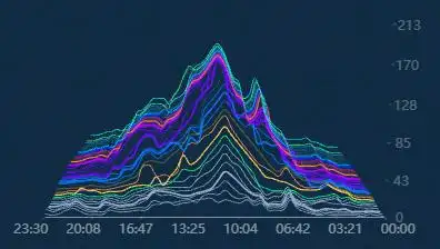 三维折线图是折线图的一种,与二维传统折线图相比,三维折线图主要以3d