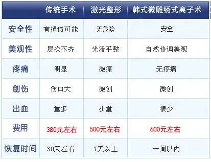 治疗包茎需要多少钱—平价惠民