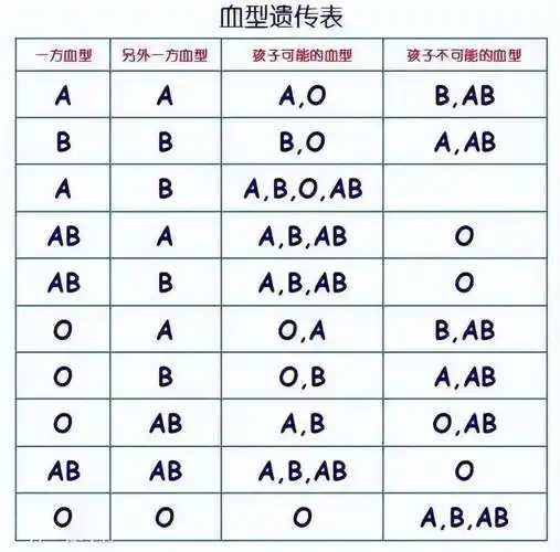 a型,b型,o型,ab型,哪种血型更容易患癌?