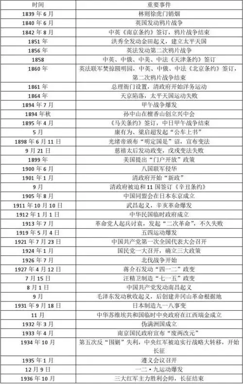 中国近代史大事年表(1840—1949)