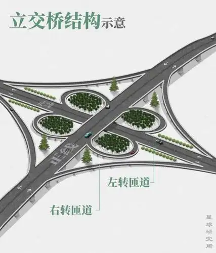 分离,令车流在 不同高程上实现各行其道,互不干扰,这便出现了 立交桥