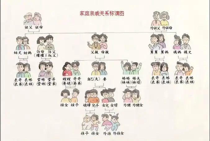 家庭关系称呼如何称呼?