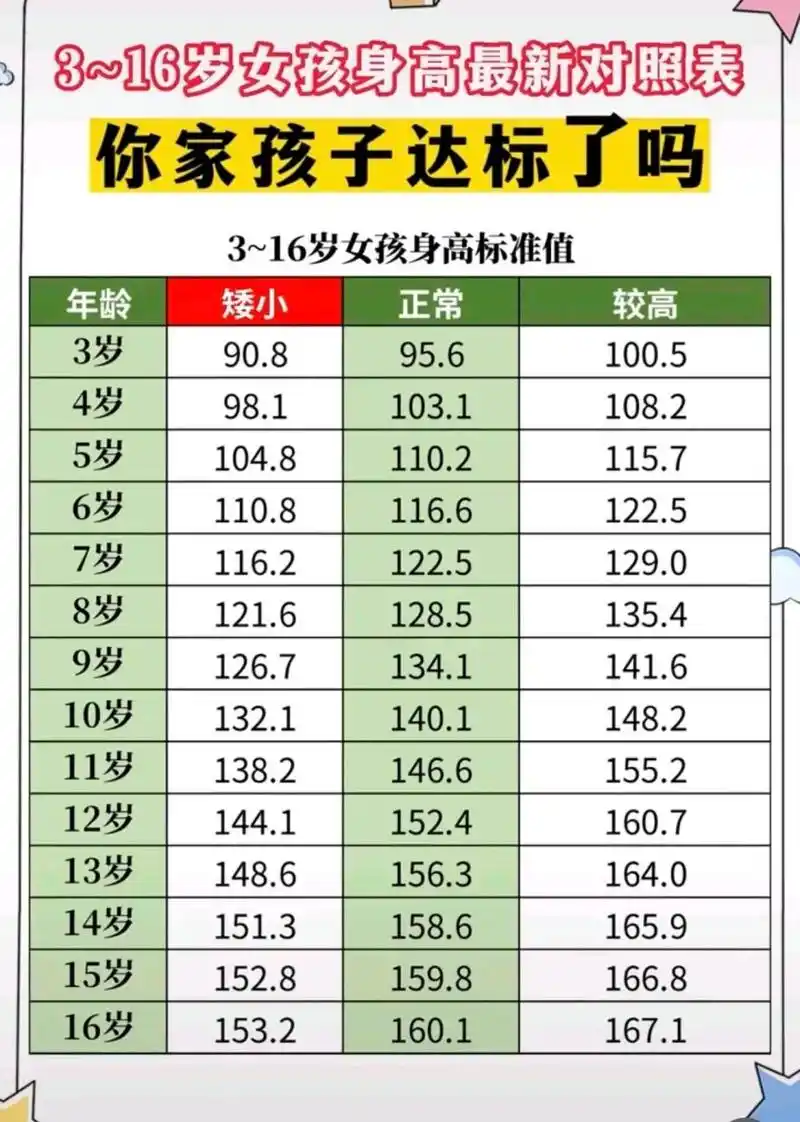 3～16岁女孩身高最新对照表如下