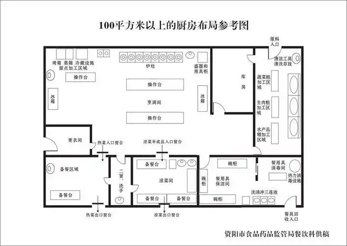 分享一些监管部门对厨房设计的参考平面图 - 知乎
