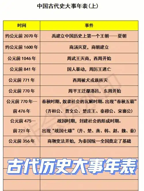 78中国历史大事年表上考前提分必背