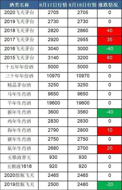 2015年到2020年,飞天茅台酒最新价格汇总!附年份酒,生肖酒价格