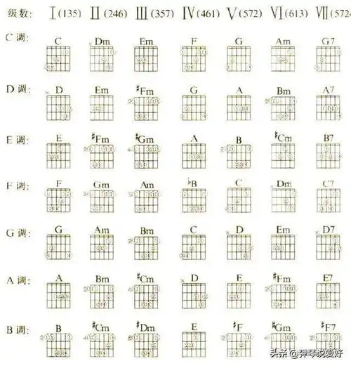 吉他高把位和弦的推演与规律,提升水平的必经之路,好文