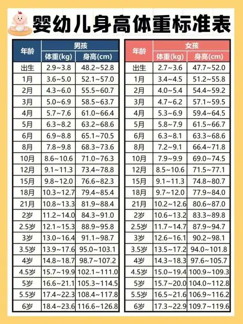 2022婴幼儿标准身高 体重对照表来咯6015家有0~3岁宝宝的家长请