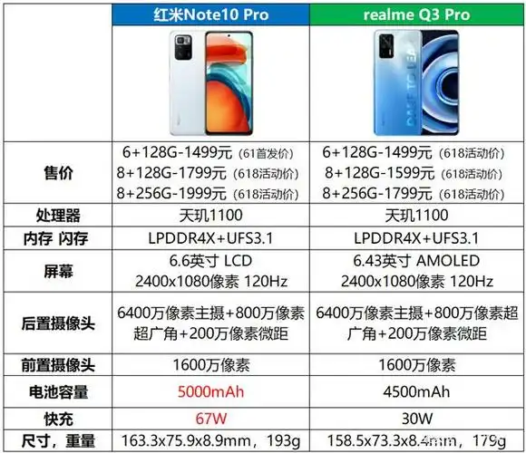 红米note10系列和realmeq3系列配置价格对比,谁才是千元最香机?