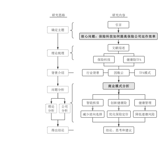 毕业论文框架图
