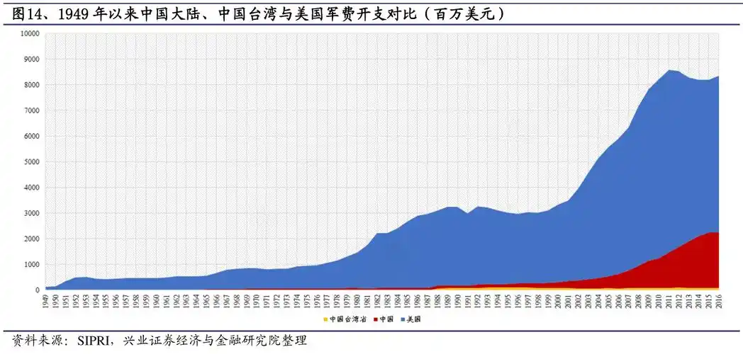 1949年以来中国大陆中国台湾与美国军费开支对比百万美元