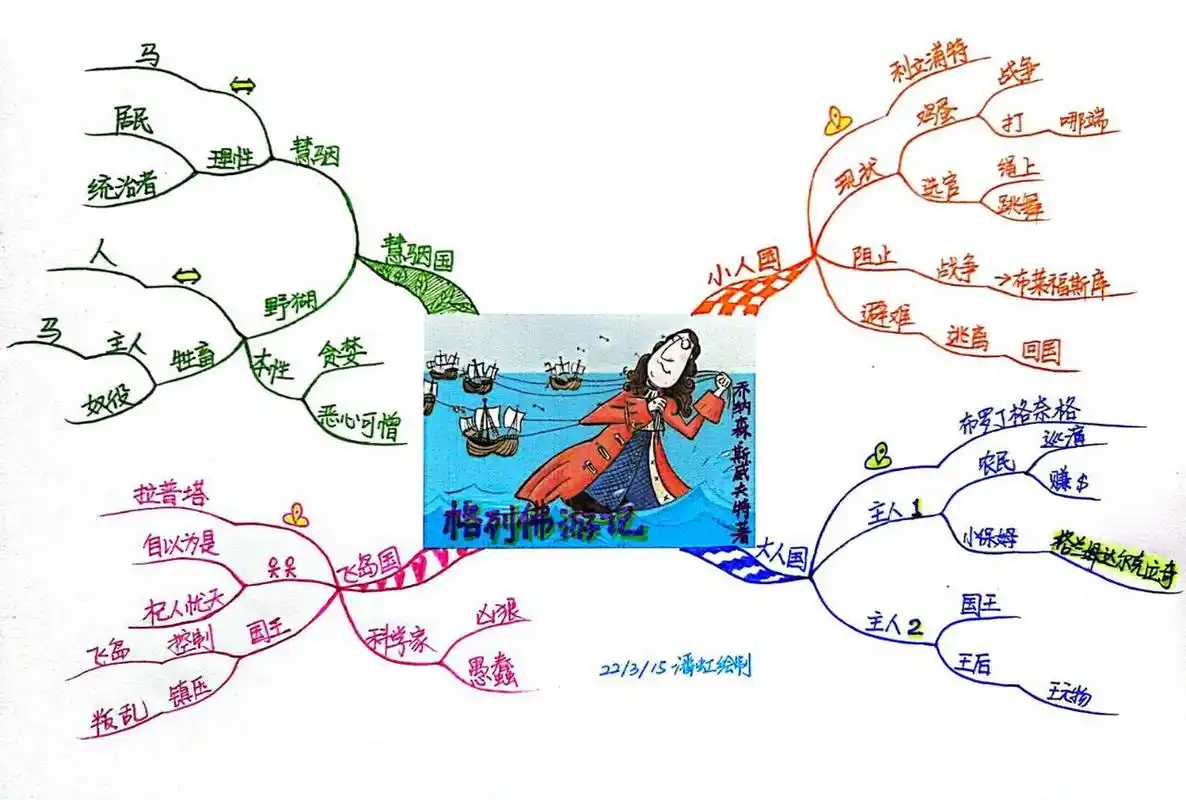 《格列佛游记》思维导图 《格列佛游记》思维导图
