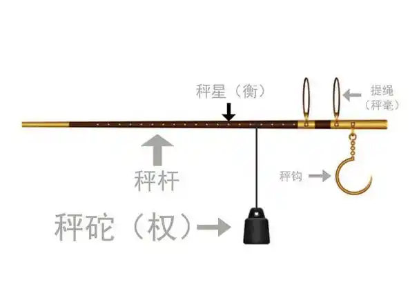杆秤上手提的那个绳纽,叫做秤毫.