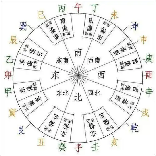 《奇门遁甲》中二十四山是什么意思,以及它的作用是什么