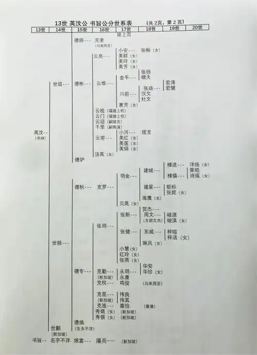 《船坑万庆堂张氏家谱》世系表