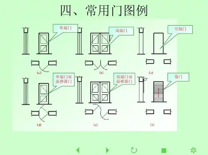 无忧文档 所有分类 高等教育 工学 第2讲 建筑平面图ppt 四,常用门