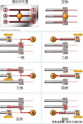 汽车电子技术变速器的电子控制