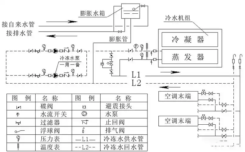 空调水系统的组成与介绍