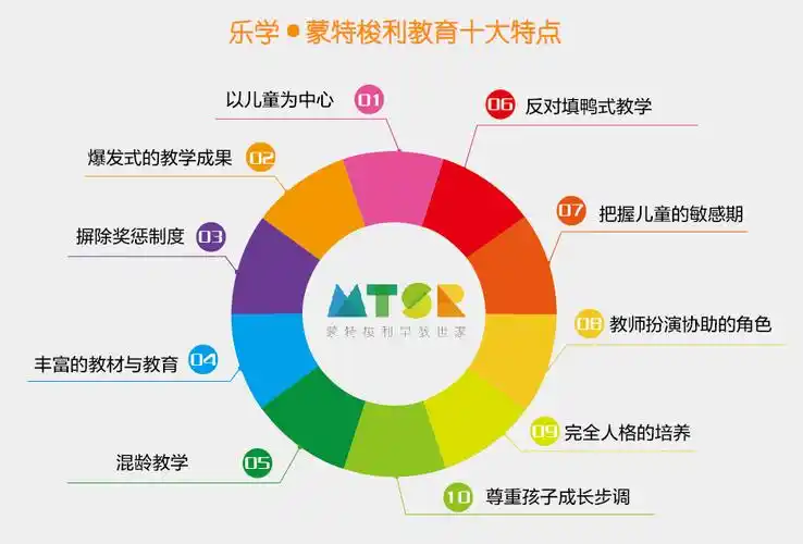 蒙特梭利教学法,根据儿童成长发展敏感期创立适宜儿童成长发展的环境