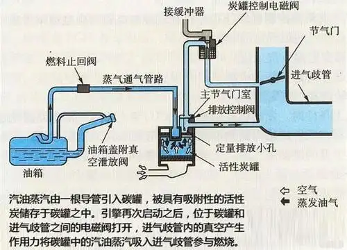打开油箱盖加油的时候有气体进出的声音,问题到底大不大!