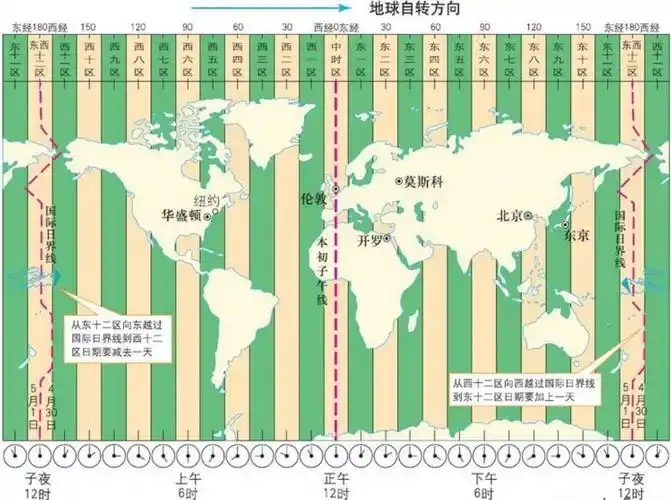 简单的说来:地球360°,每天24小时,360°÷24h=15°/h.