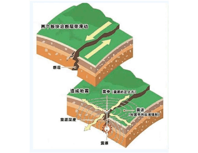地震的形成原因是什么?