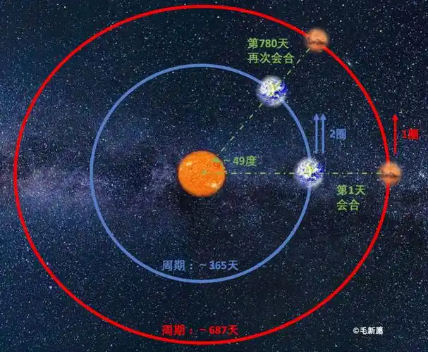 地球和火星的轨道周期,会合周期示意图(图片来源:作者绘制)